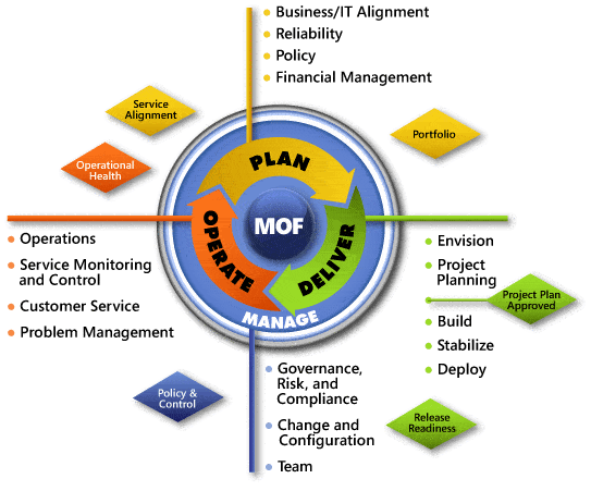 MOF Cycle Details: Manage - Plan, Deliver, Operate